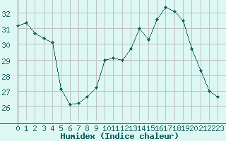 Courbe de l'humidex pour Lagny-sur-Marne (77)