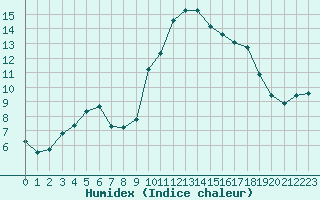 Courbe de l'humidex pour Aix-en-Provence (13)