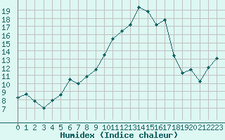 Courbe de l'humidex pour Angers-Marc (49)