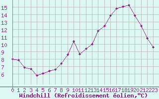 Courbe du refroidissement olien pour Vichy (03)