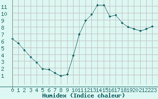 Courbe de l'humidex pour Aizenay (85)