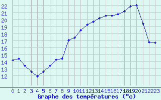 Courbe de tempratures pour Cazaux (33)