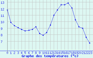 Courbe de tempratures pour Berson (33)