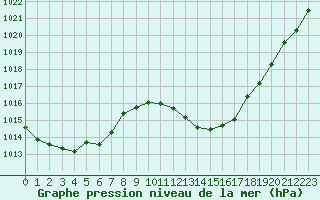 Courbe de la pression atmosphrique pour Vias (34)