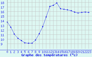 Courbe de tempratures pour Les Pennes-Mirabeau (13)