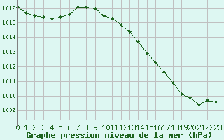 Courbe de la pression atmosphrique pour Orschwiller (67)