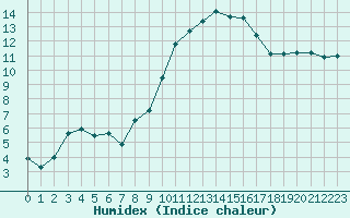 Courbe de l'humidex pour Castres-Nord (81)