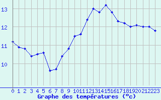 Courbe de tempratures pour Bellengreville (14)