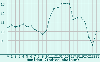 Courbe de l'humidex pour Brigueuil (16)