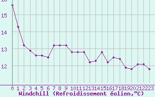 Courbe du refroidissement olien pour Muirancourt (60)