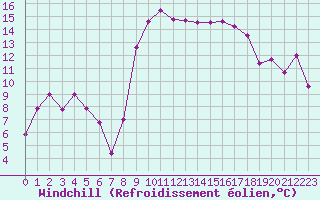 Courbe du refroidissement olien pour Cap Cpet (83)