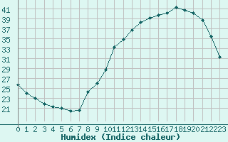 Courbe de l'humidex pour Alenon (61)