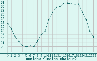 Courbe de l'humidex pour Poitiers (86)