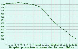 Courbe de la pression atmosphrique pour Muirancourt (60)