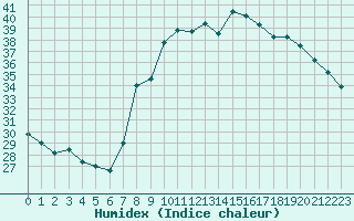 Courbe de l'humidex pour Bastia (2B)