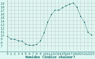 Courbe de l'humidex pour Avord (18)