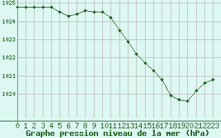 Courbe de la pression atmosphrique pour Lyon - Saint-Exupry (69)