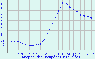 Courbe de tempratures pour Potes / Torre del Infantado (Esp)