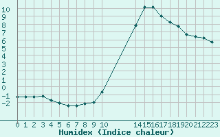 Courbe de l'humidex pour Potes / Torre del Infantado (Esp)