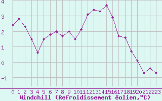 Courbe du refroidissement olien pour Roissy (95)