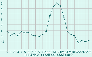 Courbe de l'humidex pour Rouen (76)