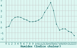 Courbe de l'humidex pour Guret Saint-Laurent (23)