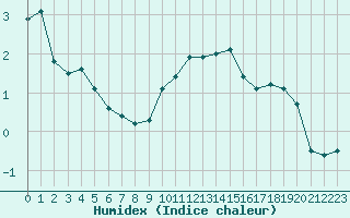 Courbe de l'humidex pour Belfort-Dorans (90)