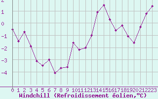 Courbe du refroidissement olien pour Tour-en-Sologne (41)