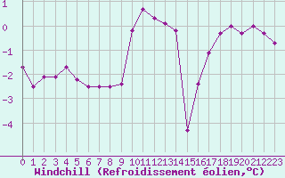 Courbe du refroidissement olien pour Le Havre - Octeville (76)