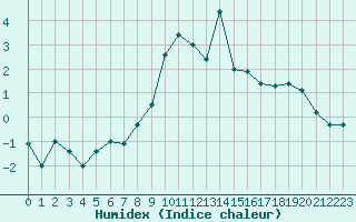 Courbe de l'humidex pour Canigou - Nivose (66)