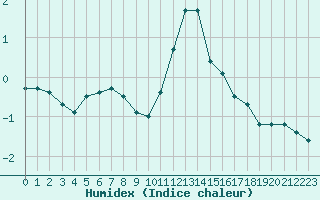 Courbe de l'humidex pour Ble / Mulhouse (68)