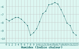 Courbe de l'humidex pour Bridel (Lu)