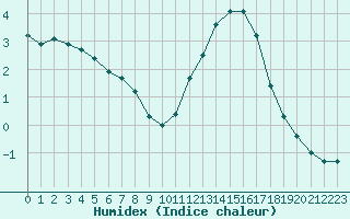 Courbe de l'humidex pour Aizenay (85)