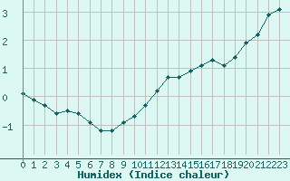 Courbe de l'humidex pour Lobbes (Be)