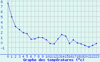 Courbe de tempratures pour Belfort-Dorans (90)