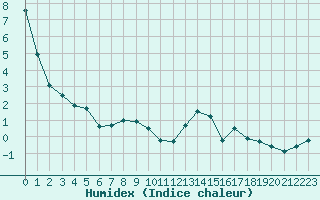 Courbe de l'humidex pour Belfort-Dorans (90)