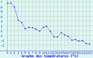 Courbe de tempratures pour Engins (38)