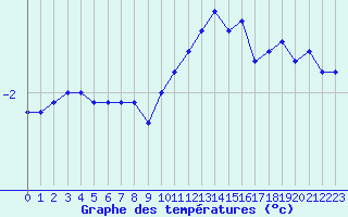 Courbe de tempratures pour Grenoble/agglo Le Versoud (38)