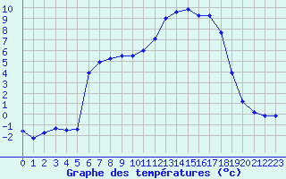 Courbe de tempratures pour Rmering-ls-Puttelange (57)