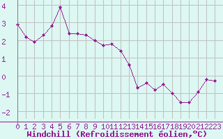 Courbe du refroidissement olien pour Saint-Yrieix-le-Djalat (19)