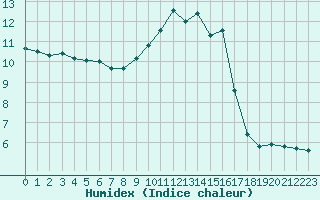 Courbe de l'humidex pour Sandillon (45)