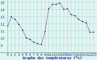 Courbe de tempratures pour Six-Fours (83)