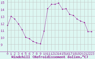 Courbe du refroidissement olien pour Six-Fours (83)