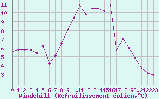 Courbe du refroidissement olien pour Mont-Aigoual (30)