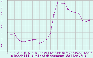 Courbe du refroidissement olien pour Aigrefeuille d