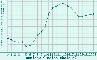 Courbe de l'humidex pour Castres-Nord (81)