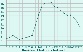 Courbe de l'humidex pour Bastia (2B)