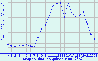 Courbe de tempratures pour La Lande-sur-Eure (61)