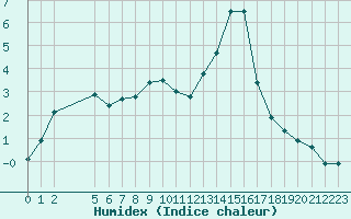 Courbe de l'humidex pour Kernascleden (56)