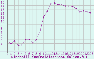Courbe du refroidissement olien pour Landser (68)